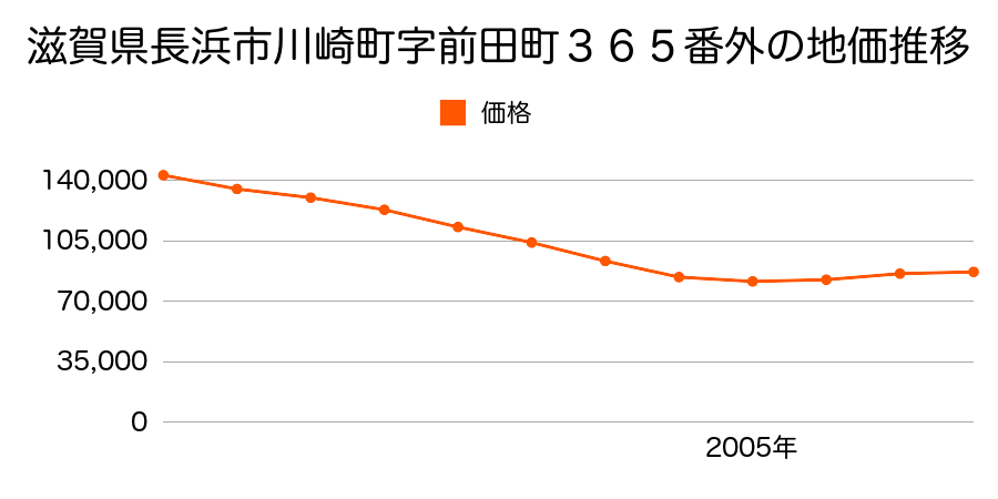 滋賀県長浜市川崎町字前田町３６５番外の地価推移のグラフ