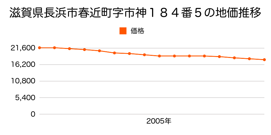 滋賀県長浜市春近町字市神１８４番５の地価推移のグラフ