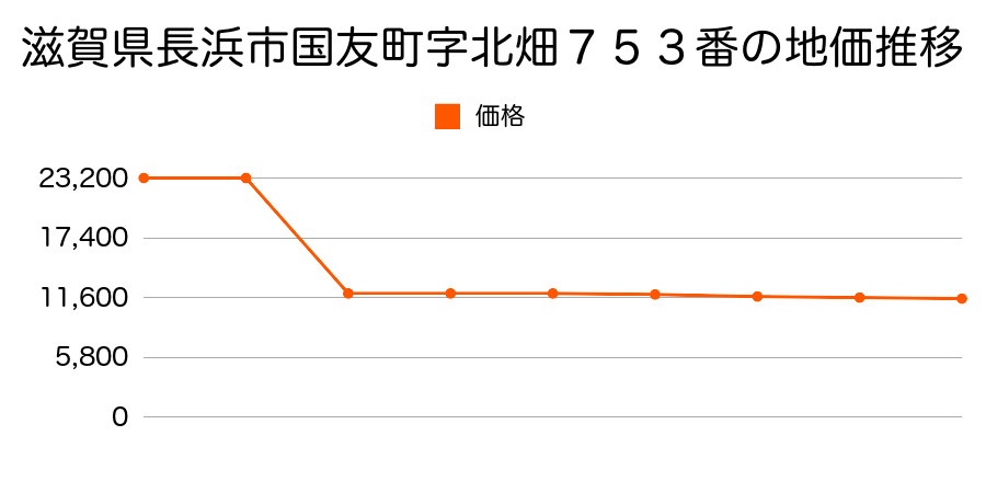 滋賀県長浜市川道町字里ノ内１７９８番の地価推移のグラフ