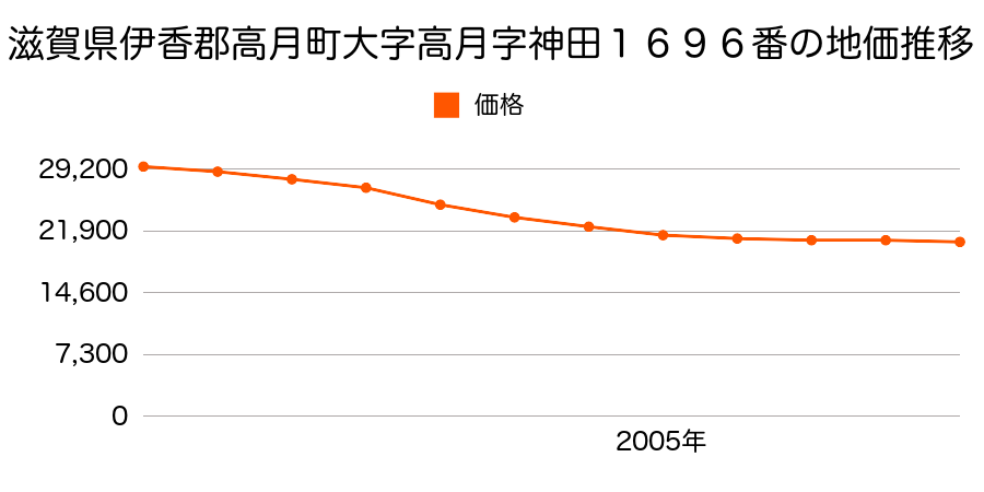 滋賀県伊香郡高月町大字高月字神田１６９６番の地価推移のグラフ