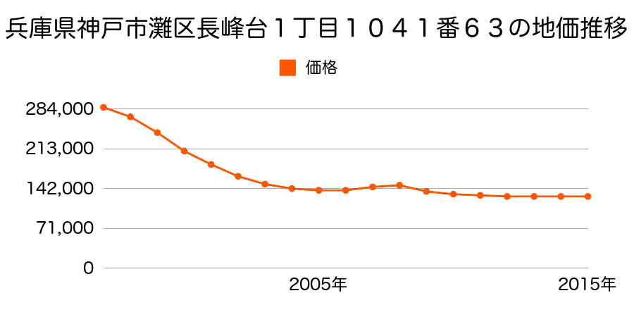 兵庫県神戸市灘区長峰台１丁目１０４１番６２の地価推移のグラフ