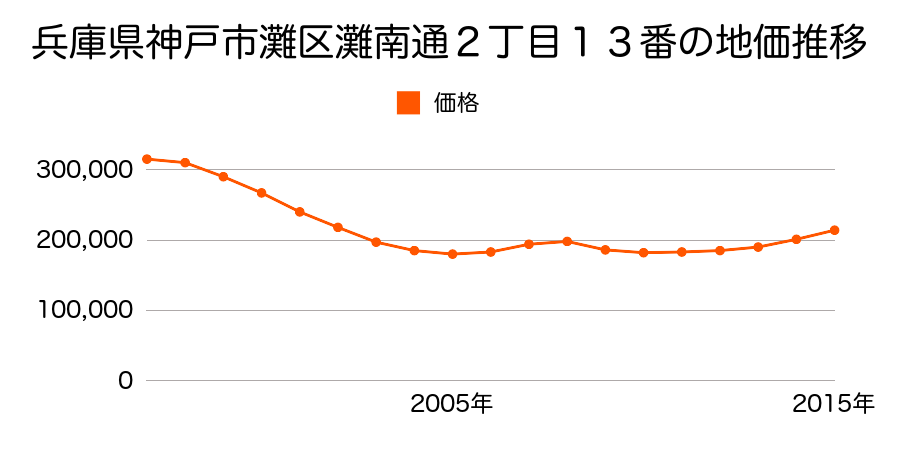 兵庫県神戸市灘区灘南通３丁目１７番３の地価推移のグラフ