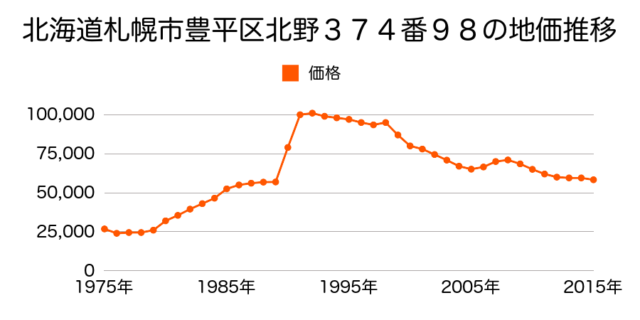 北海道札幌市豊平区月寒西５条６丁目５０５番６の地価推移のグラフ