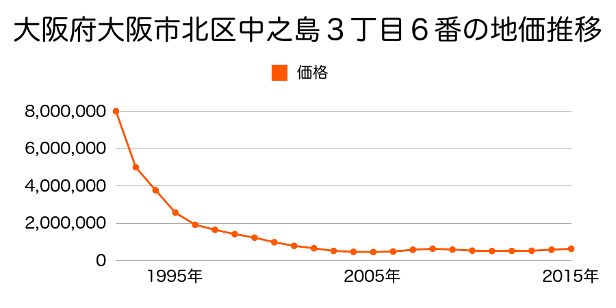 大阪府大阪市北区大淀南１丁目９番６の地価推移のグラフ