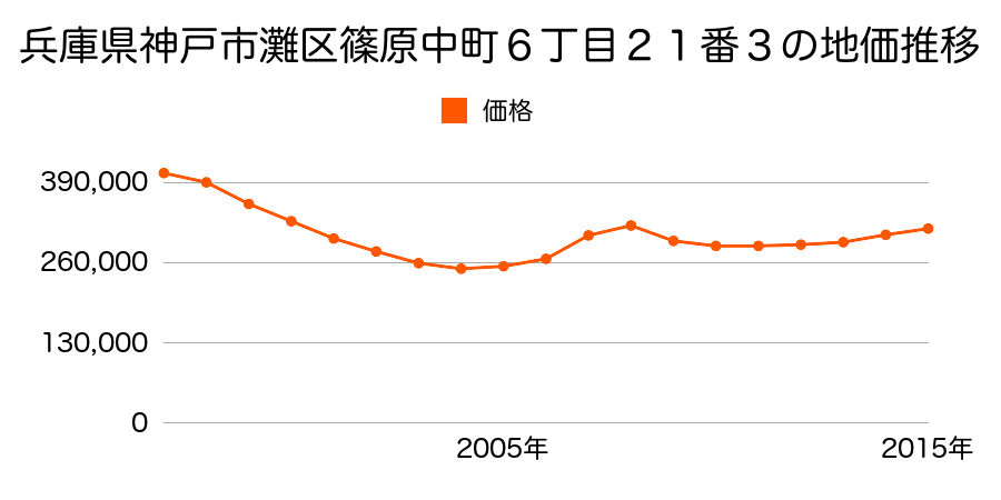 兵庫県神戸市灘区篠原中町６丁目２１番３の地価推移のグラフ