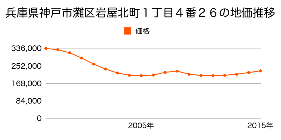 兵庫県神戸市灘区岩屋北町１丁目４番２６の地価推移のグラフ