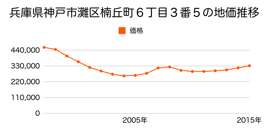 兵庫県神戸市灘区楠丘町６丁目３番５の地価推移のグラフ
