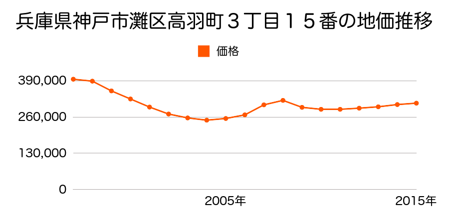 兵庫県神戸市灘区高羽町３丁目１５番の地価推移のグラフ