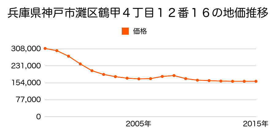 兵庫県神戸市灘区鶴甲４丁目１２番１６の地価推移のグラフ