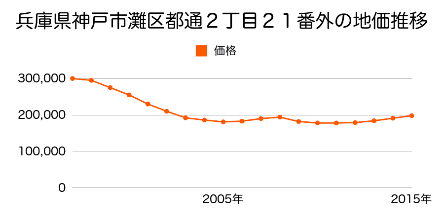兵庫県神戸市灘区都通２丁目１８番の地価推移のグラフ
