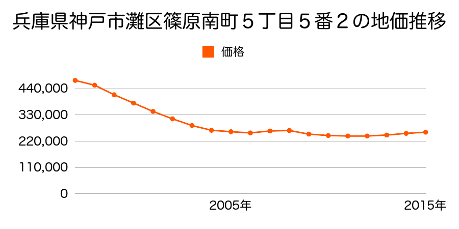 兵庫県神戸市灘区篠原南町５丁目５番６の地価推移のグラフ