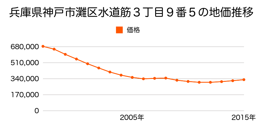 兵庫県神戸市灘区水道筋３丁目９番５の地価推移のグラフ