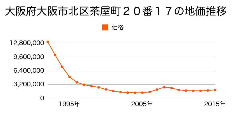 大阪府大阪市北区茶屋町２０番１７の地価推移のグラフ