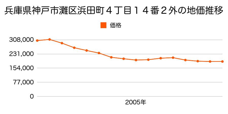 兵庫県神戸市灘区浜田町４丁目２０番２の地価推移のグラフ