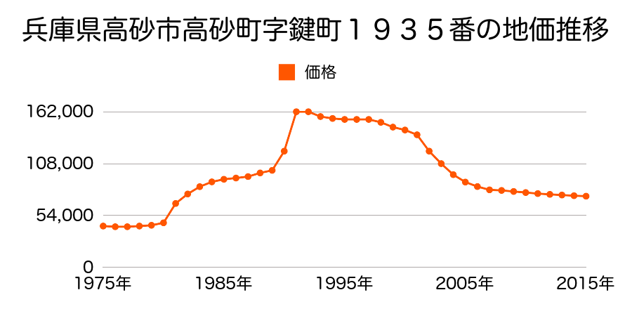 兵庫県高砂市西畑１丁目６２５番８０の地価推移のグラフ