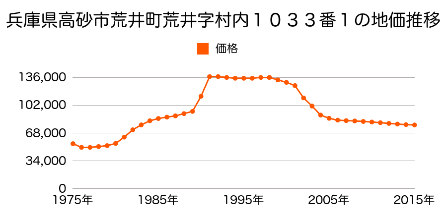 兵庫県高砂市荒井町東本町７番４の地価推移のグラフ