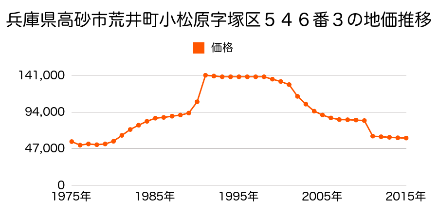 兵庫県高砂市梅井４丁目５６７番６の地価推移のグラフ