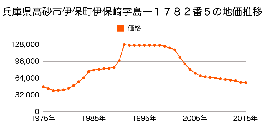 兵庫県高砂市北濱町北脇字地見ノ下３２番５１の地価推移のグラフ
