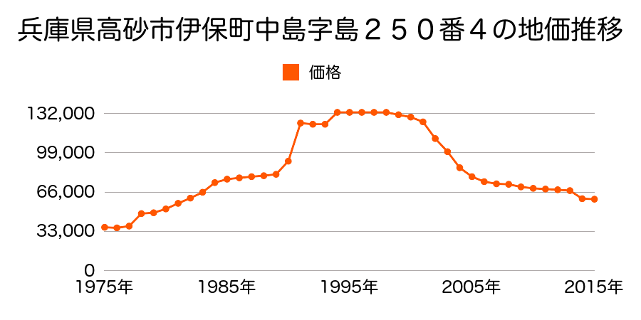 兵庫県高砂市春日野町２９７３番８の地価推移のグラフ