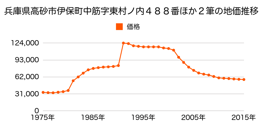 兵庫県高砂市曽根町字北山ノ下１１２８番２の地価推移のグラフ