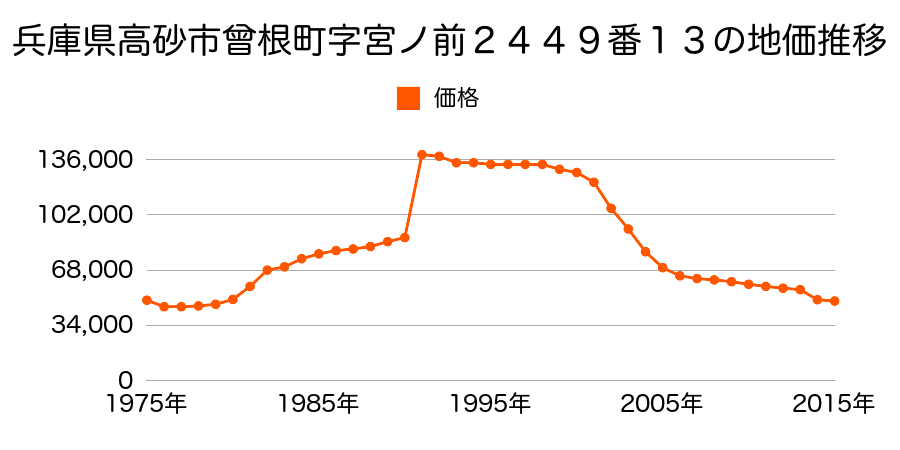 兵庫県高砂市金ケ田町４３番２２の地価推移のグラフ