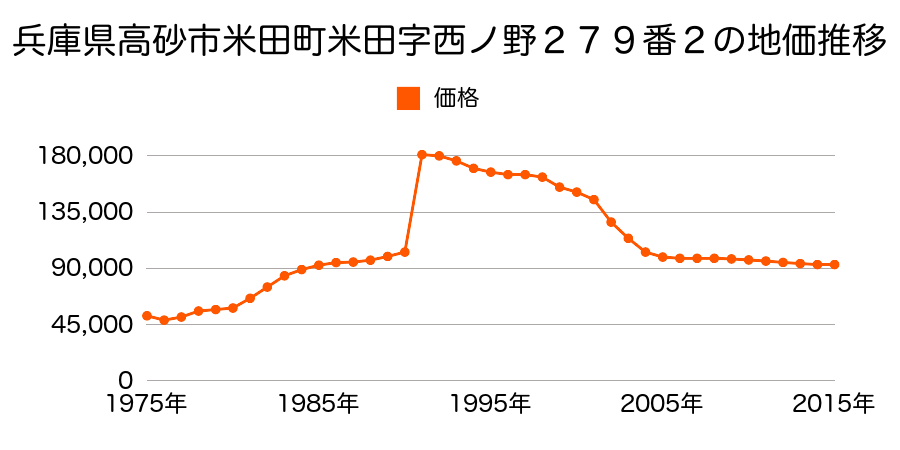 兵庫県高砂市米田町米田字大橋３０７番３の地価推移のグラフ