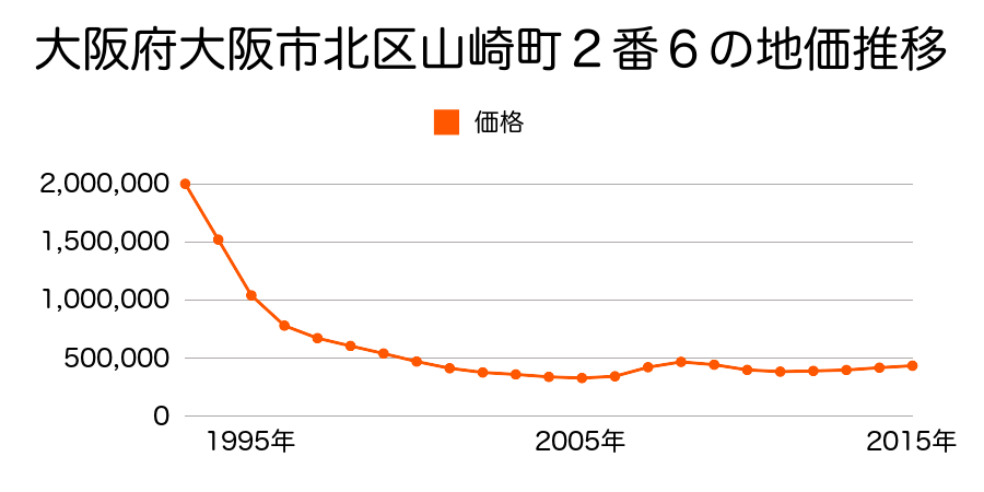 大阪府大阪市北区山崎町２番６の地価推移のグラフ