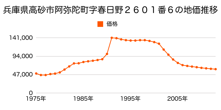 兵庫県高砂市百合丘６番８３の地価推移のグラフ