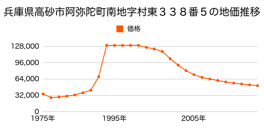 兵庫県高砂市曽根町字中濱２８３３番１４の地価推移のグラフ