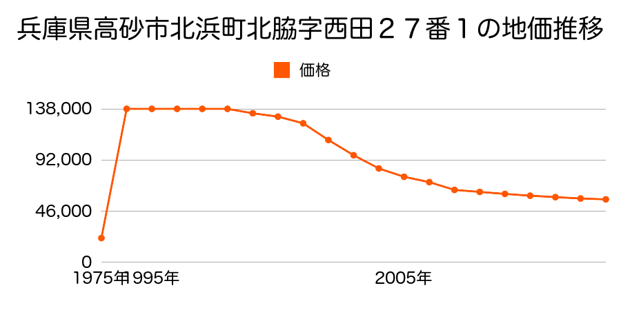 兵庫県高砂市阿弥陀町北池字村前１０５番１４の地価推移のグラフ