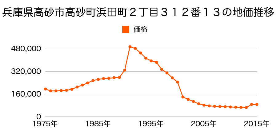 兵庫県高砂市米田町島字二反田７４番１外の地価推移のグラフ