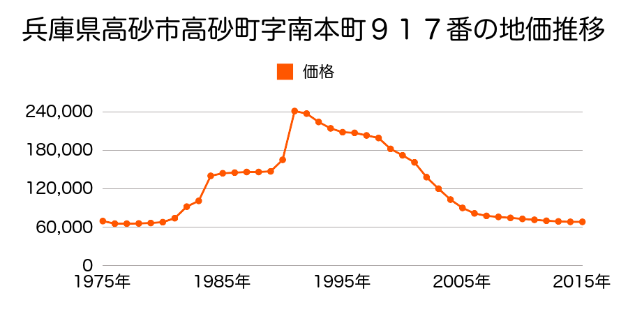 兵庫県高砂市荒井町千鳥３丁目２７５１番８３外の地価推移のグラフ