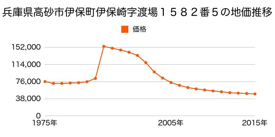 兵庫県高砂市竜山１丁目２８１番１の地価推移のグラフ