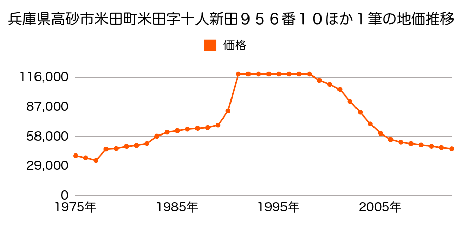 兵庫県高砂市米田町米田字十人新田９５６番３の地価推移のグラフ