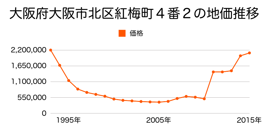 大阪府大阪市北区中之島２丁目１３番乙外の地価推移のグラフ