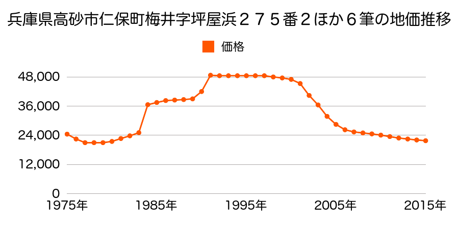 兵庫県高砂市梅井５丁目２１２番２４の地価推移のグラフ