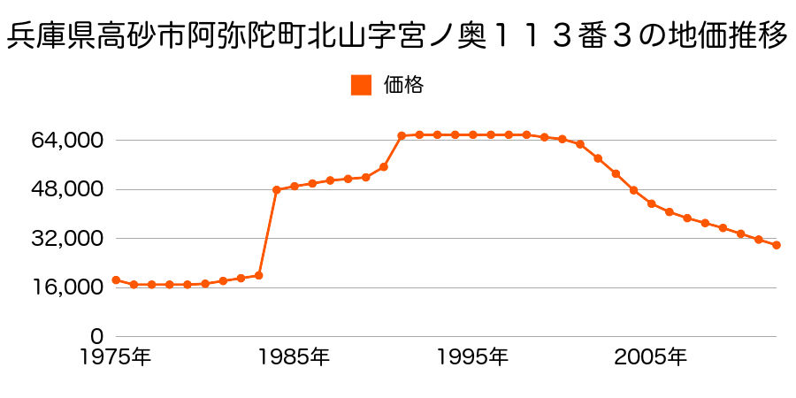 兵庫県高砂市伊保東２丁目２９７番３の地価推移のグラフ