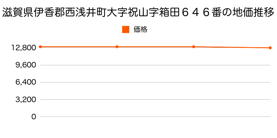 滋賀県伊香郡西浅井町大字祝山字箱田６４６番の地価推移のグラフ