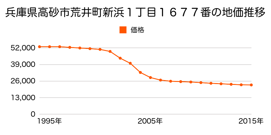 兵庫県高砂市荒井町新浜１丁目１６７７番の地価推移のグラフ