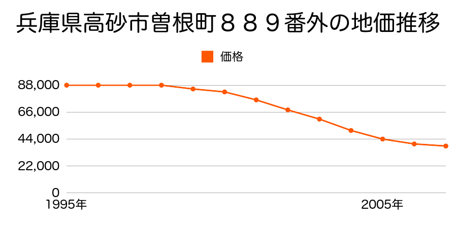 兵庫県高砂市曽根町字砂川８８９番外の地価推移のグラフ