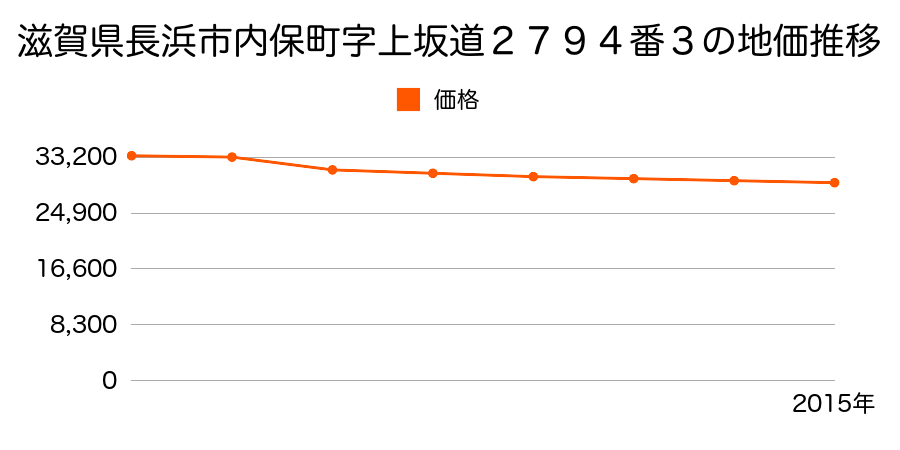 滋賀県長浜市湖北町速水字鶯馬場１２９８番１の地価推移のグラフ
