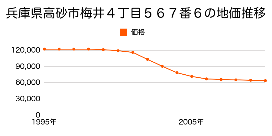 兵庫県高砂市梅井４丁目５６７番６の地価推移のグラフ