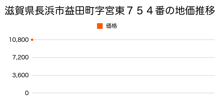 滋賀県長浜市益田町字宮東７５４番の地価推移のグラフ