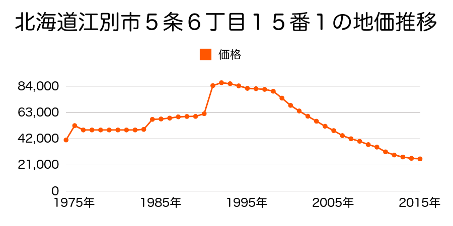 北海道江別市３条６丁目９番２外の地価推移のグラフ