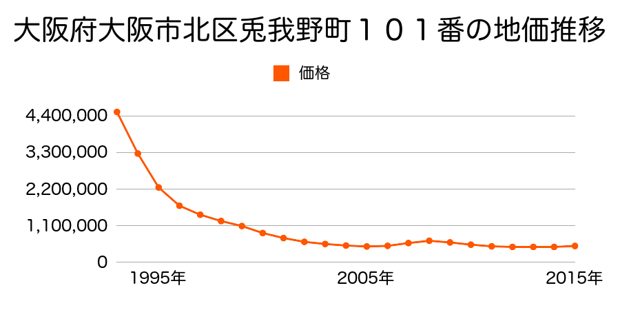 大阪府大阪市北区兎我野町１０１番の地価推移のグラフ