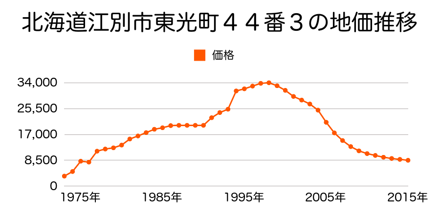 北海道江別市朝日町１３番１４の地価推移のグラフ