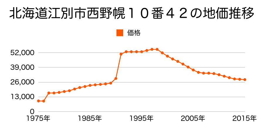 北海道江別市野幌若葉町１４番３の地価推移のグラフ