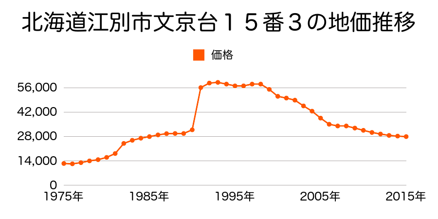 北海道江別市文京台南町３１番１７の地価推移のグラフ