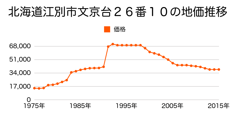 北海道江別市文京台東町９番２の地価推移のグラフ