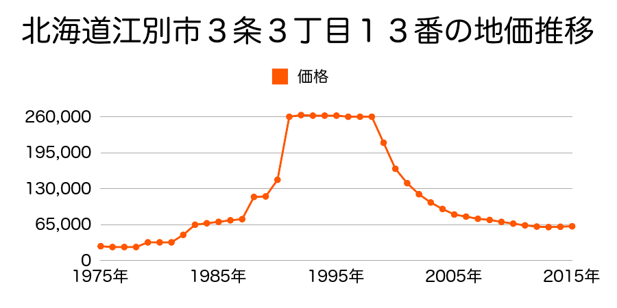 北海道江別市野幌町４８番１８の地価推移のグラフ